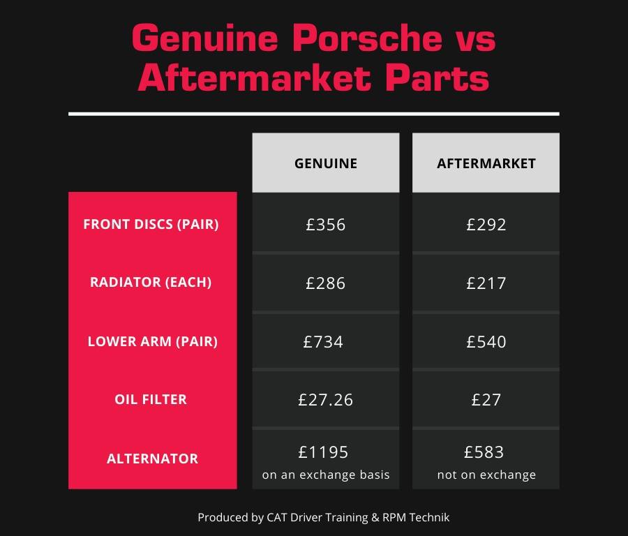 Porsche parts price comparison chart